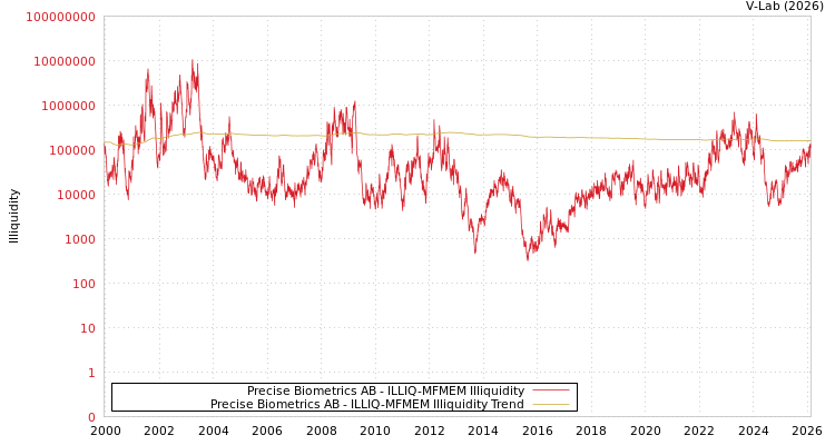 graph of Precise Biometrics AB ILLIQ-MFMEM
