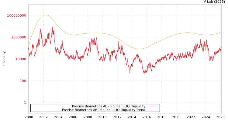 graph of Precise Biometrics AB ILLIQ-SMEM
