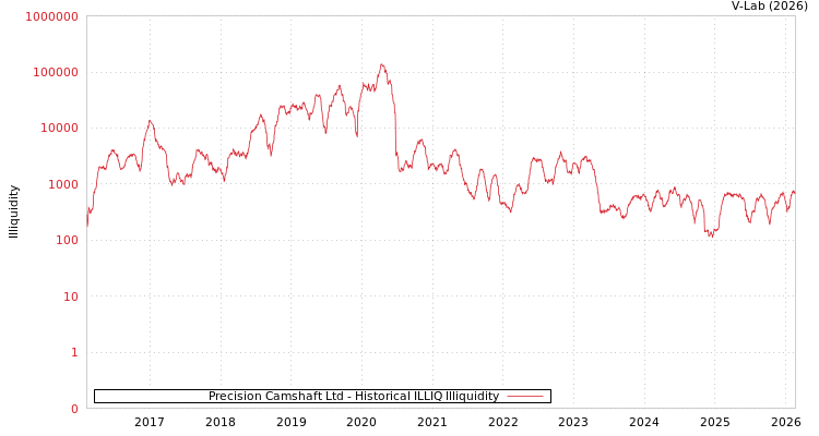 graph of Precision Camshaft Ltd ILLIQ-HIST
