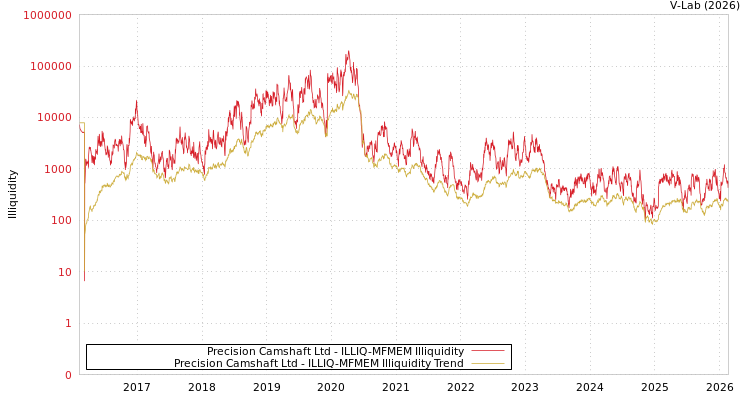 graph of Precision Camshaft Ltd ILLIQ-MFMEM