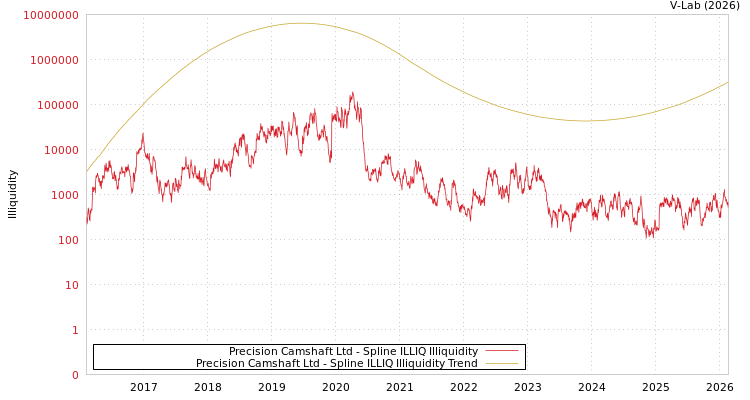 graph of Precision Camshaft Ltd ILLIQ-SMEM