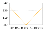 Impact of return on liquidity tomorrow