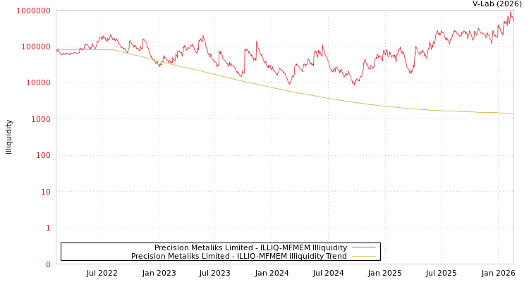 graph of Precision Metaliks Limited ILLIQ-MFMEM