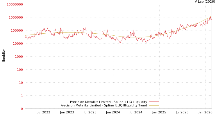 graph of Precision Metaliks Limited ILLIQ-SMEM