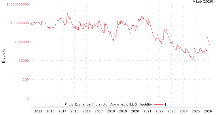 graph of Prithvi Exchange (India) Ltd ILLIQ-AMEM