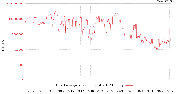 graph of Prithvi Exchange (India) Ltd ILLIQ-HIST