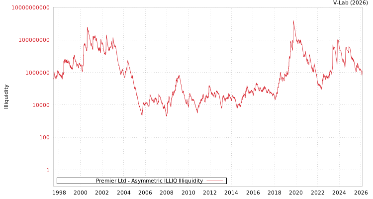 graph of Premier Ltd ILLIQ-AMEM