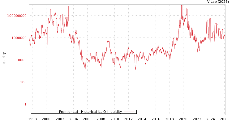 graph of Premier Ltd ILLIQ-HIST