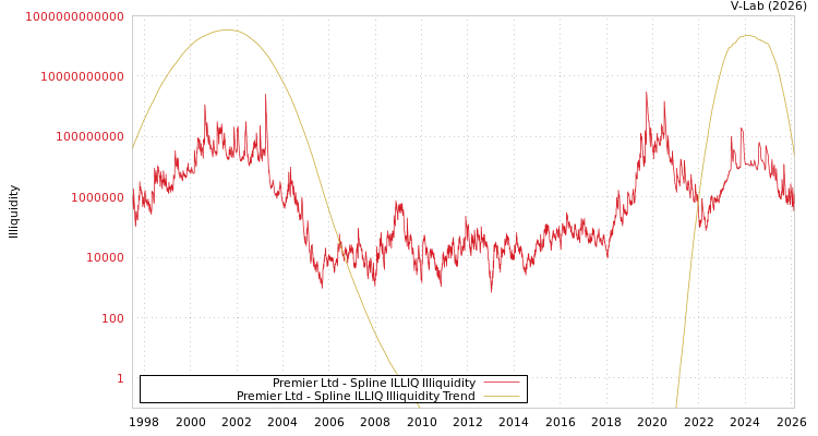graph of Premier Ltd ILLIQ-SMEM
