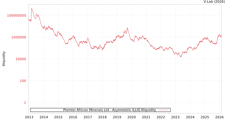 graph of Premier African Minerals Ltd ILLIQ-AMEM