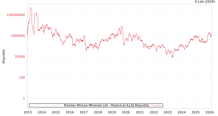 graph of Premier African Minerals Ltd ILLIQ-HIST