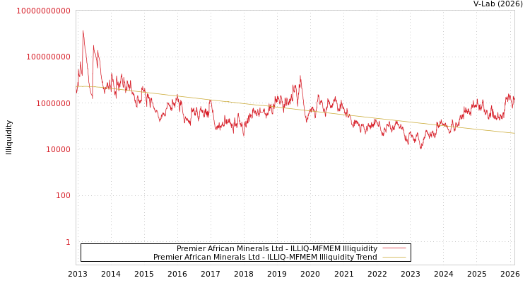 graph of Premier African Minerals Ltd ILLIQ-MFMEM