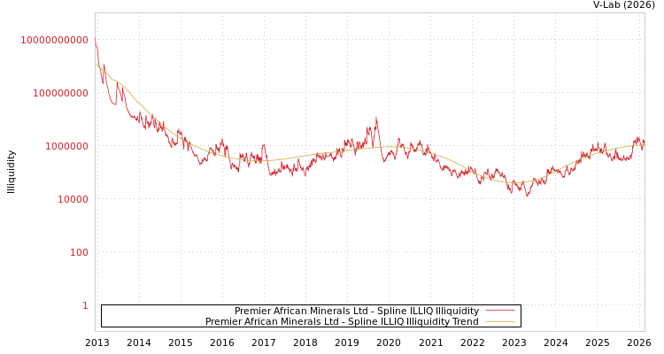 graph of Premier African Minerals Ltd ILLIQ-SMEM