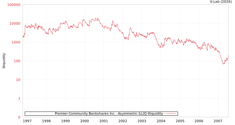 graph of Premier Community Bankshares Inc ILLIQ-AMEM