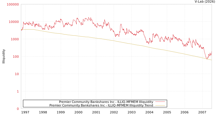 graph of Premier Community Bankshares Inc ILLIQ-MFMEM