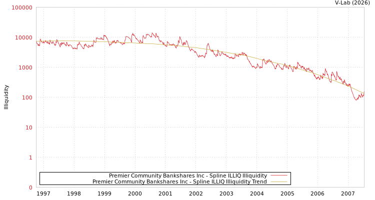 graph of Premier Community Bankshares Inc ILLIQ-SMEM