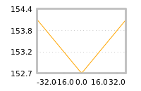 Impact of return on liquidity tomorrow