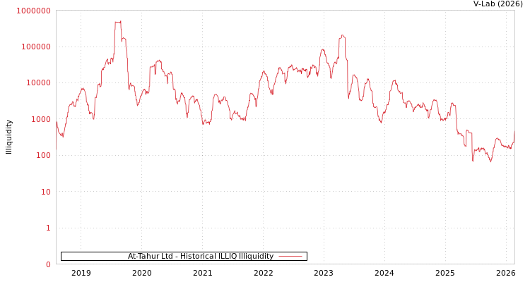 graph of At-Tahur Ltd ILLIQ-HIST