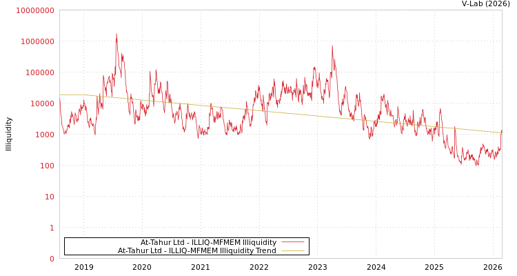 graph of At-Tahur Ltd ILLIQ-MFMEM