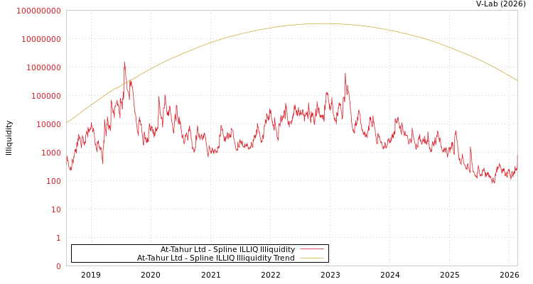 graph of At-Tahur Ltd ILLIQ-SMEM