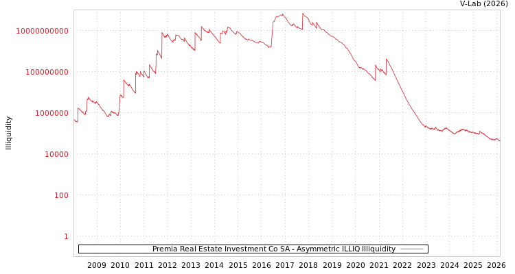 graph of Premia Real Estate Investment Co SA ILLIQ-AMEM