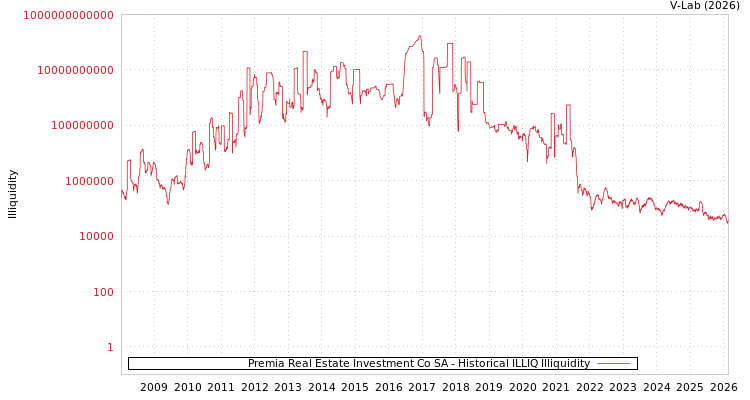 graph of Premia Real Estate Investment Co SA ILLIQ-HIST
