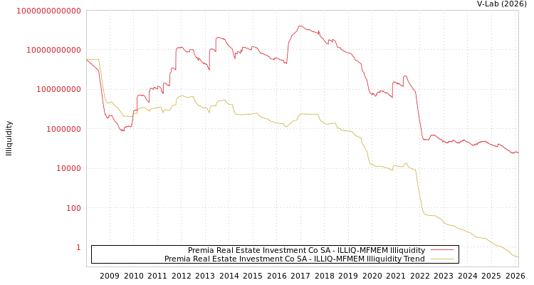 graph of Premia Real Estate Investment Co SA ILLIQ-MFMEM