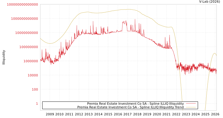 graph of Premia Real Estate Investment Co SA ILLIQ-SMEM