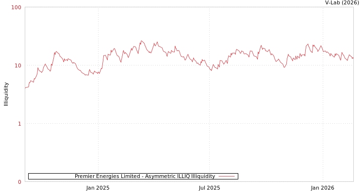 graph of Premier Energies Limited ILLIQ-AMEM