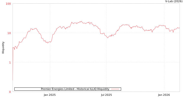graph of Premier Energies Limited ILLIQ-HIST