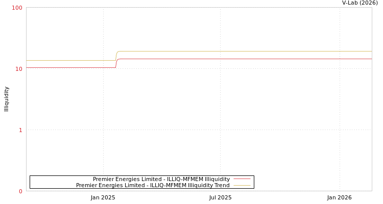 graph of Premier Energies Limited ILLIQ-MFMEM
