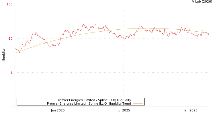 graph of Premier Energies Limited ILLIQ-SMEM