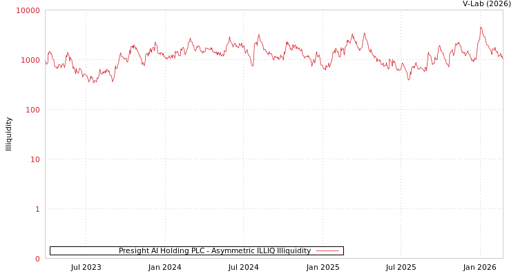 graph of Presight AI Holding PLC ILLIQ-AMEM