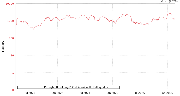 graph of Presight AI Holding PLC ILLIQ-HIST
