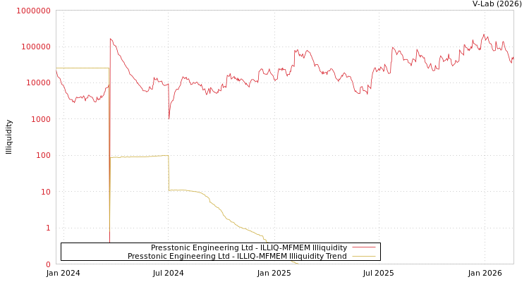 graph of Presstonic Engineering Ltd ILLIQ-MFMEM