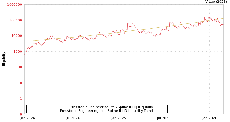 graph of Presstonic Engineering Ltd ILLIQ-SMEM