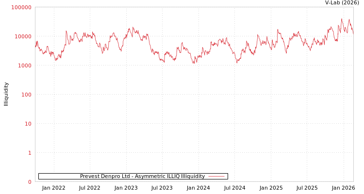 graph of Prevest Denpro Ltd ILLIQ-AMEM