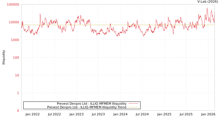 graph of Prevest Denpro Ltd ILLIQ-MFMEM