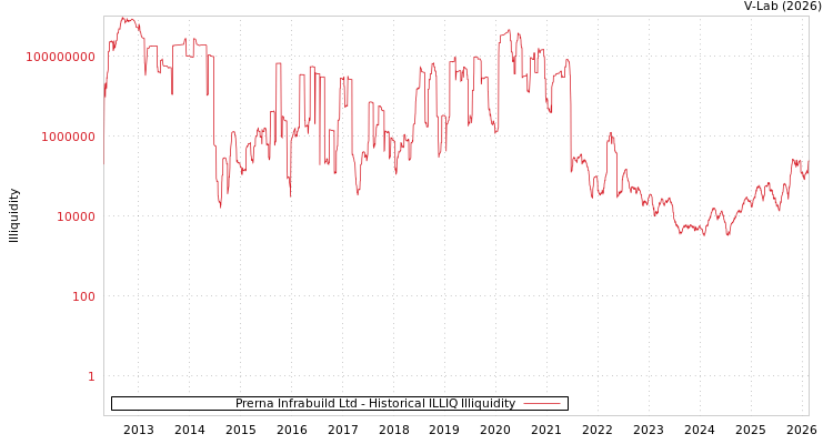 graph of Prerna Infrabuild Ltd ILLIQ-HIST