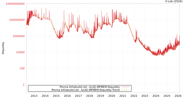 graph of Prerna Infrabuild Ltd ILLIQ-MFMEM