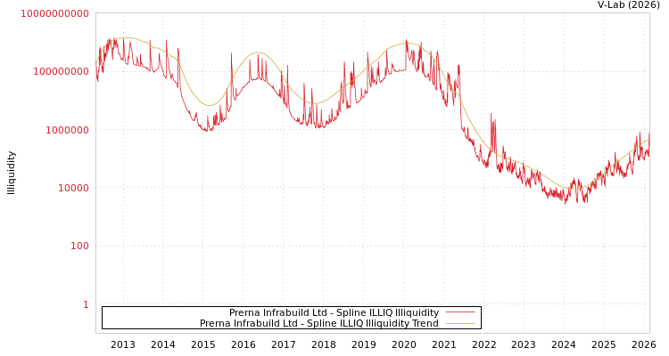 graph of Prerna Infrabuild Ltd ILLIQ-SMEM