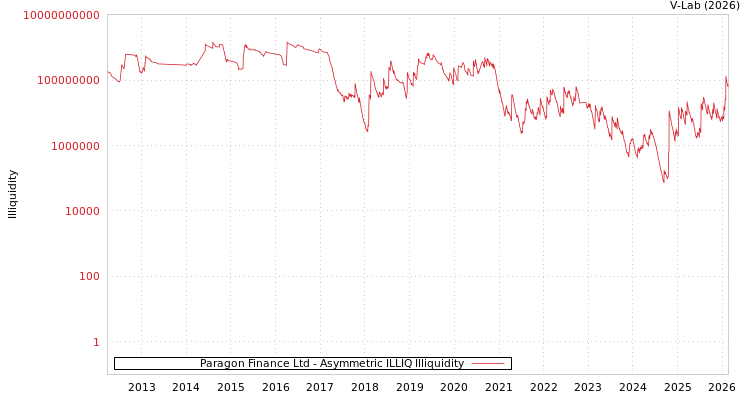 graph of Paragon Finance Ltd ILLIQ-AMEM