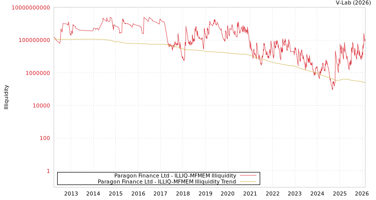 graph of Paragon Finance Ltd ILLIQ-MFMEM