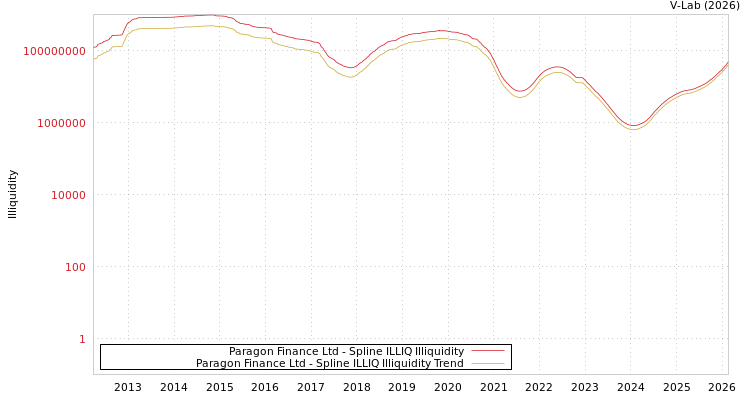 graph of Paragon Finance Ltd ILLIQ-SMEM