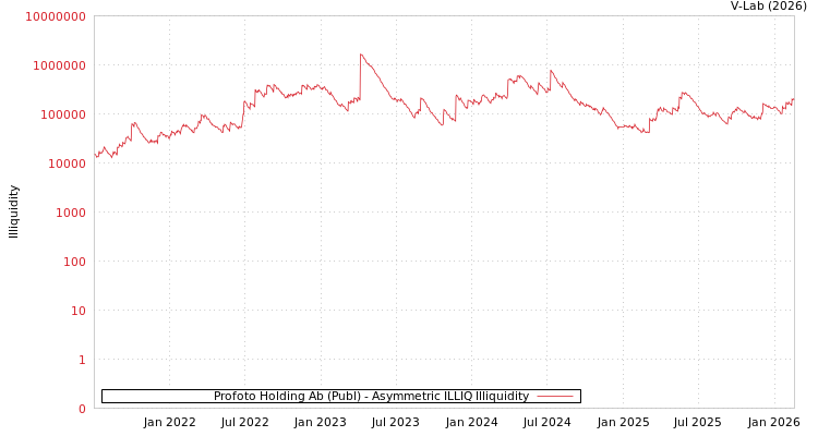 graph of Profoto Holding Ab (Publ) ILLIQ-AMEM