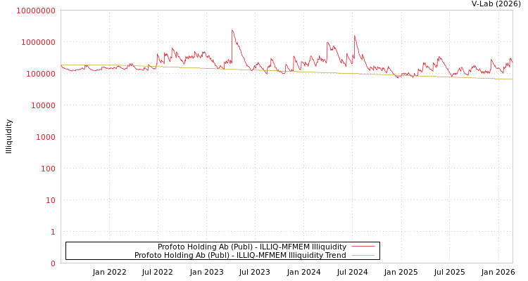 graph of Profoto Holding Ab (Publ) ILLIQ-MFMEM