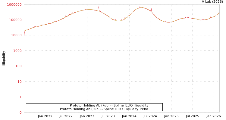graph of Profoto Holding Ab (Publ) ILLIQ-SMEM