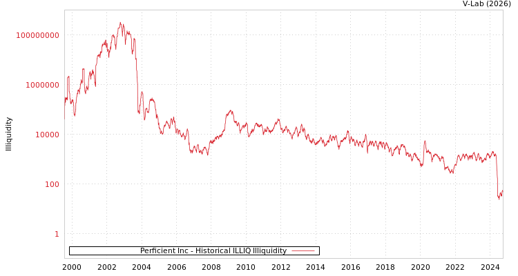 graph of Perficient Inc ILLIQ-HIST