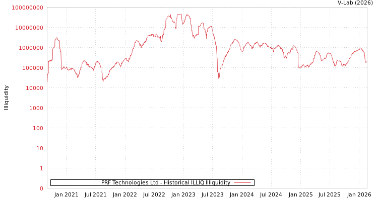 graph of PRF Technologies Ltd ILLIQ-HIST