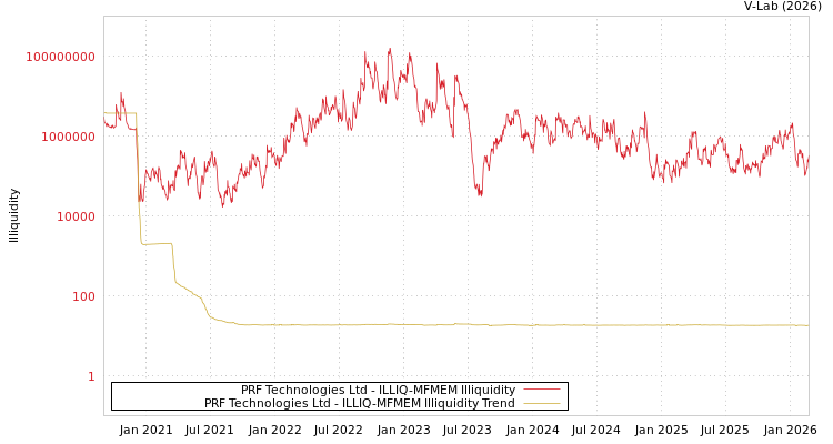 graph of PRF Technologies Ltd ILLIQ-MFMEM